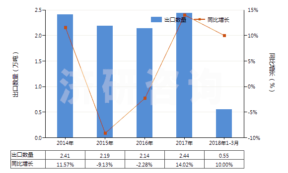 2014-2018年3月中國(guó)盥洗用皂及有機(jī)表面活性產(chǎn)品(包括含有藥物的產(chǎn)品、呈條狀、塊狀或模制形狀)(HS34011100)出口量及增速統(tǒng)計(jì)